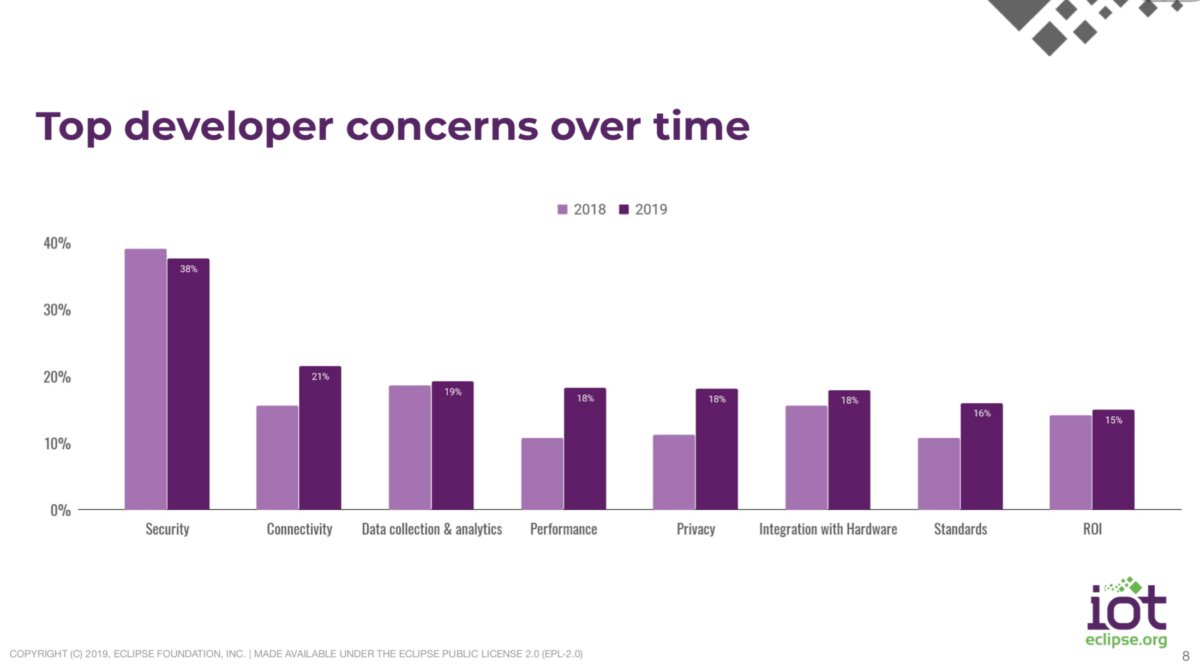 top developer concerns 2019 eclipse foundation