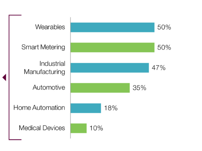 iot device security poll